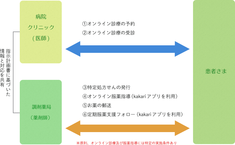 オンライン服薬指導